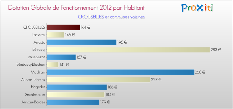 Montant des dotations globales de fonctionnement DGF par Habitant pour CROUSEILLES et les communes proches Comparaison des des dotations globales de fonctionnement DGF par habitant pour CROUSEILLES et les communes voisines
