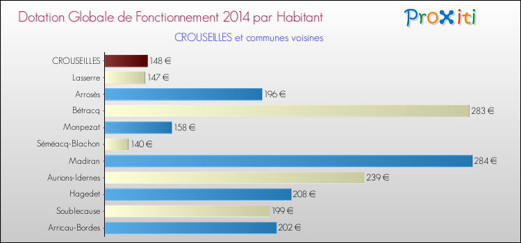 Montant des dotations globales de fonctionnement DGF par Habitant pour CROUSEILLES et les communes proches en 2014. Comparaison des des dotations globales de fonctionnement DGF par habitant pour CROUSEILLES et les communes voisines en 2014.
