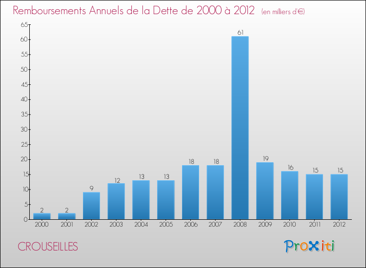 Evolution de l'annuité de la dette pour la commune de CROUSEILLES de 2000 à 2012 Annuités de la dette pour CROUSEILLES de 2000 à 2012