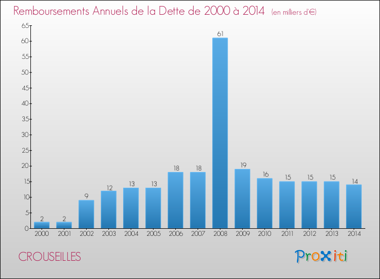 Evolution de l'annuité de la dette pour la commune de CROUSEILLES de 2000 à 2014 Annuités de la dette pour CROUSEILLES de 2000 à 2014
