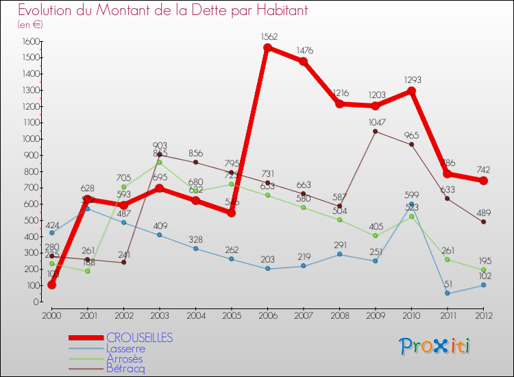 Evolution de la dette par habitant pour la commune de CROUSEILLES et les communes proches de 2000 à 2012 Comparaison de la dette par habitant pour CROUSEILLES et les communes voisines de 2000 à 2012