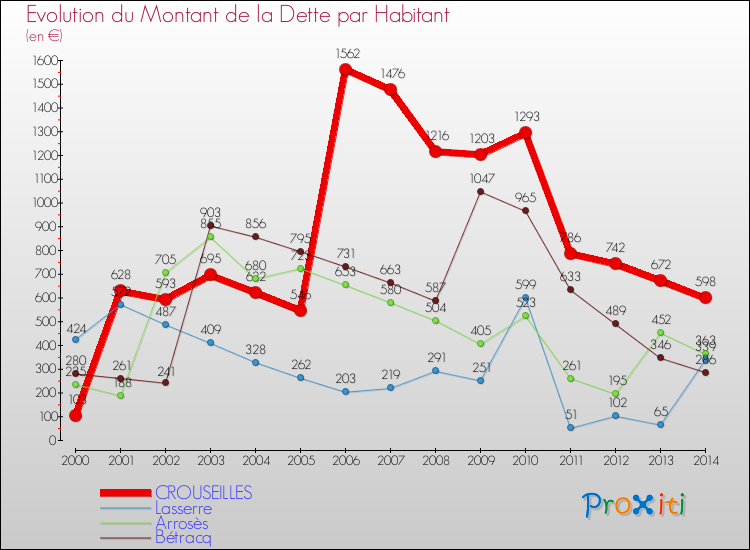 Evolution de la dette par habitant pour la commune de CROUSEILLES et les communes proches de 2000 à 2014 Comparaison de la dette par habitant pour CROUSEILLES et les communes voisines de 2000 à 2014
