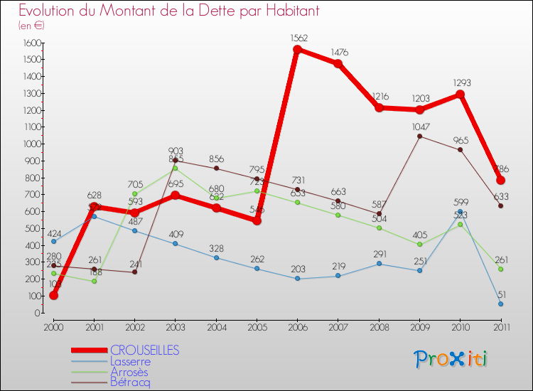 Evolution de la dette par habitant pour la commune de CROUSEILLES et les communes proches Comparaison de la dette par habitant pour CROUSEILLES et les communes voisines
