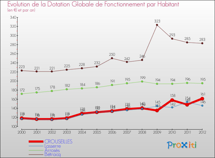 Evolution et montant de la dotation globale de fonctionnement par Habitant pour CROUSEILLES et les communes proches Comparaison des dotations globales de fonctionnement par habitant pour CROUSEILLES et les communes voisines