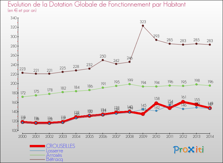 Evolution et montant de la dotation globale de fonctionnement par Habitant pour CROUSEILLES et les communes proches de 2000 à 2014. Comparaison des dotations globales de fonctionnement par habitant pour CROUSEILLES et les communes voisines de 2000 à 2014.
