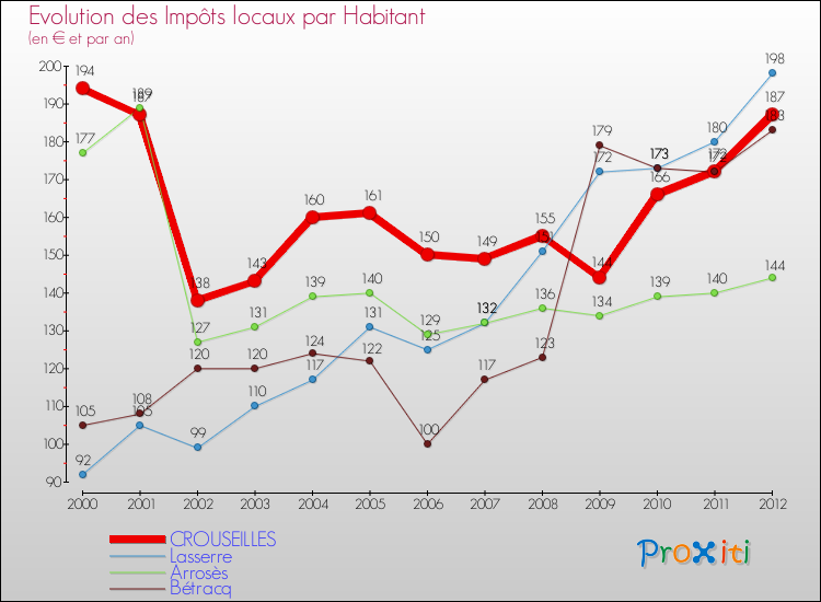 Evolution et montant des impôts locaux par Habitant pour CROUSEILLES et les communes proches Comparaison des impôts locaux par habitant pour CROUSEILLES et les communes voisines