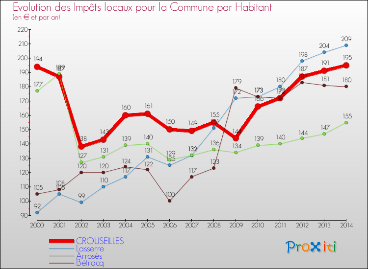Evolution et montant des impôts locaux par Habitant pour CROUSEILLES et les communes proches de 2000 à 2014 Comparaison des impôts locaux par habitant pour CROUSEILLES et les communes voisines de 2000 à 2014