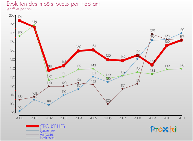Evolution et montant des impôts locaux par Habitant pour CROUSEILLES et les communes proches Comparaison des impôts locaux par habitant pour CROUSEILLES et les communes voisines