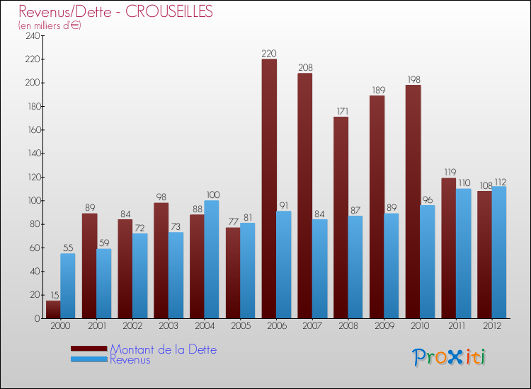 Evolution comparée de la dette et des revenus pour la commune de CROUSEILLES de 2000 à 2012 Comparaison de la dette et des revenus pour CROUSEILLES de 2000 à 2012