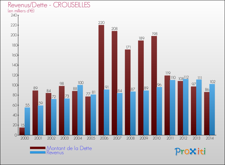 Evolution comparée de la dette et des revenus pour la commune de CROUSEILLES de 2000 à 2014 Comparaison de la dette et des revenus pour CROUSEILLES de 2000 à 2014