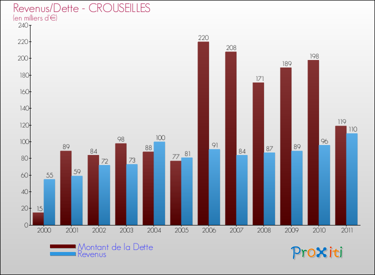 Evolution comparée de la dette et des revenus pour la commune de CROUSEILLES de 2000 à 2011 Comparaison de la dette et des revenus pour CROUSEILLES de 2000 à 2011