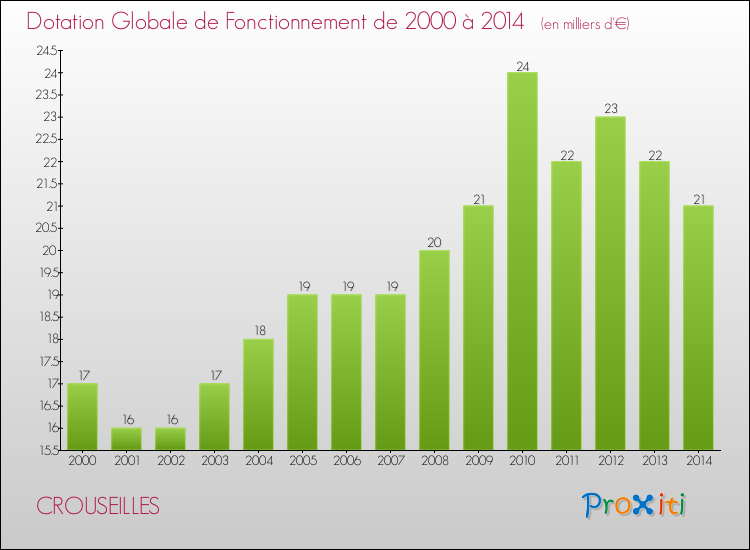 Evolution du montant de la Dotation Globale de Fonctionnement pour la commune de CROUSEILLES de 2000 à 2014 Evolution du montant de la Dotation Globale de Fonctionnement pour CROUSEILLES de 2000 à 2014