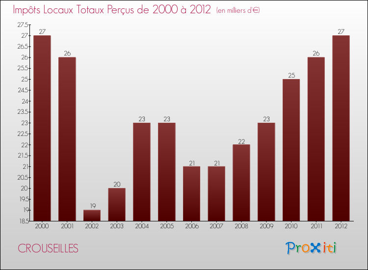 Evolution des Impôts Locaux pour la commune de CROUSEILLES de 2000 à 2012 Evolution des Impôts Locaux pour CROUSEILLES de 2000 à 2012