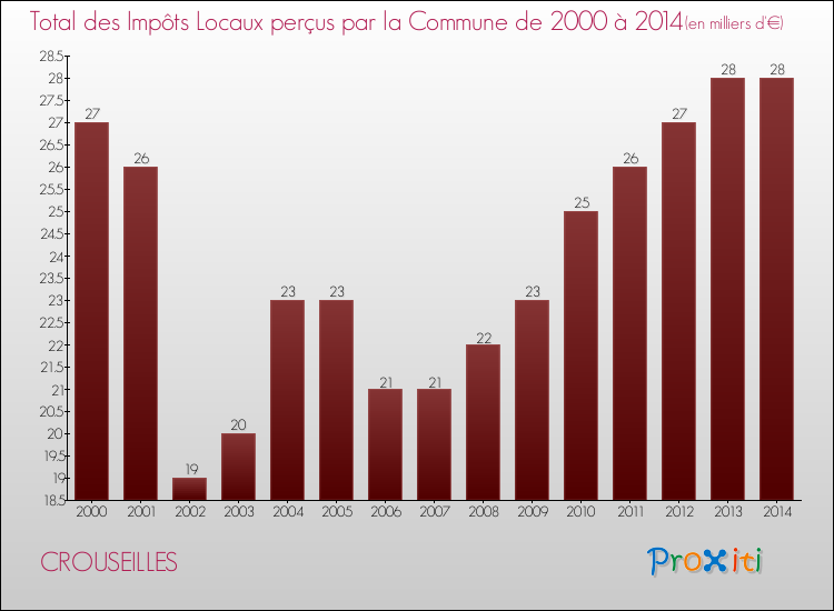 Evolution des Impôts Locaux pour la commune de CROUSEILLES de 2000 à 2014 Evolution des Impôts Locaux pour CROUSEILLES de 2000 à 2014