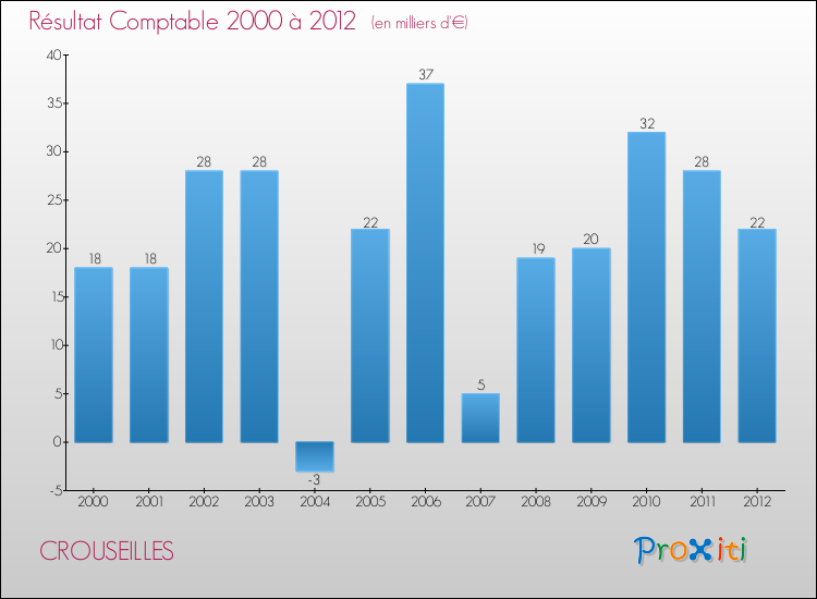 Evolution du résultat comptable pour la commune de CROUSEILLES de 2000 à 2012 Evolution du résultat comptable pour CROUSEILLES de 2000 à 2012