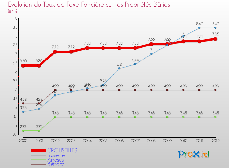 Evolution du taux de la taxe foncière sur le bati pour CROUSEILLES et les communes proches de 2000 à 2012 Comparaison des taux de taxe foncière sur le bati pour CROUSEILLES et les communes voisines de 2000 à 2012