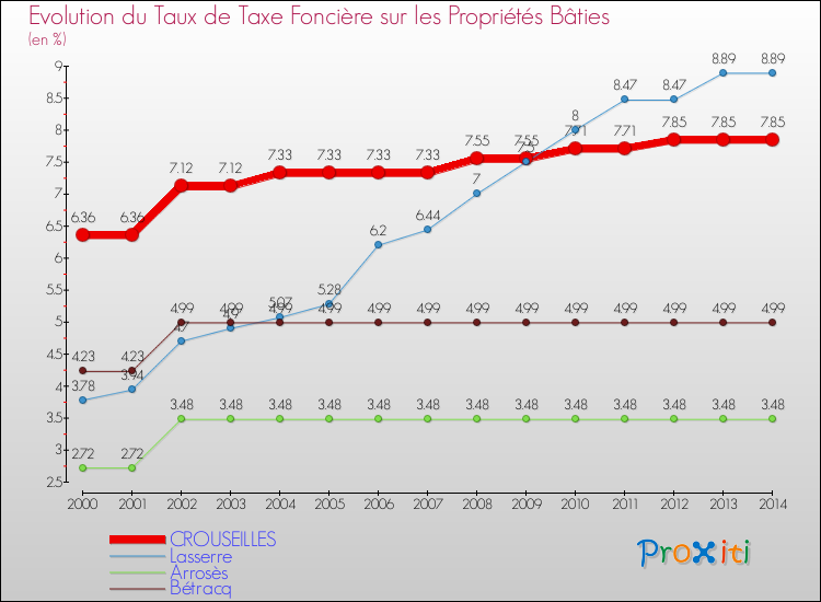 Evolution du taux de la taxe foncière sur le bati pour CROUSEILLES et les communes proches de 2000 à 2014 Comparaison des taux de taxe foncière sur le bati pour CROUSEILLES et les communes voisines de 2000 à 2014