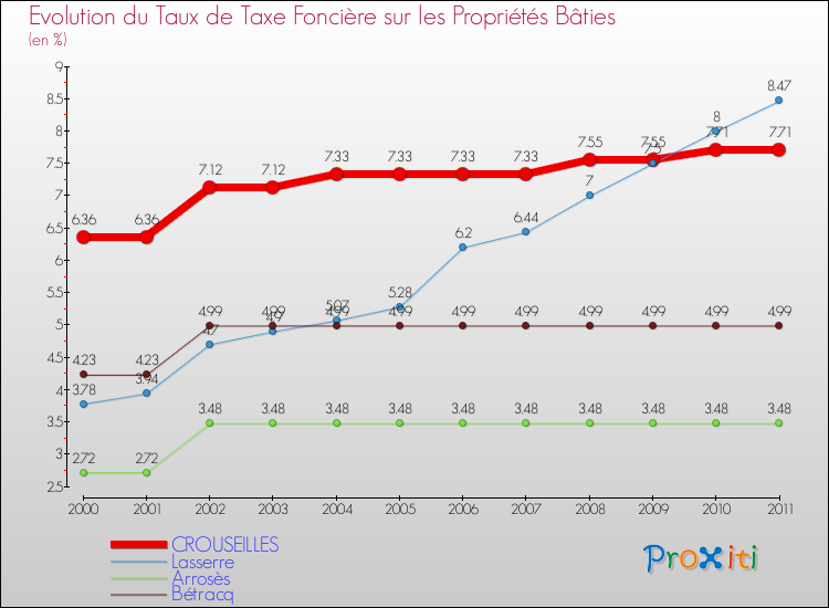 Evolution du taux de la taxe foncière sur le bati pour CROUSEILLES et les communes proches Comparaison des taux de taxe foncière sur le bati pour CROUSEILLES et les communes voisines