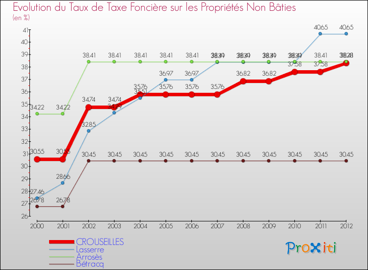Evolution du taux de la taxe foncière sur les immeubles et terrains non batis pour CROUSEILLES et les communes proches de 2000 à 2012 Comparaison des taux de la taxe foncière sur les immeubles et terrains non batis pour CROUSEILLES et les communes voisines de 2000 à 2012