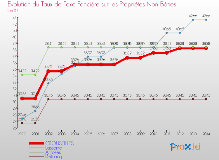Evolution du taux de la taxe foncière sur les immeubles et terrains non batis pour CROUSEILLES et les communes proches de 2000 à 2014 Comparaison des taux de la taxe foncière sur les immeubles et terrains non batis pour CROUSEILLES et les communes voisines de 2000 à 2014
