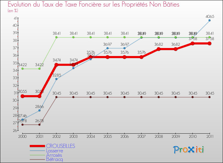 Evolution du taux de la taxe foncière sur les immeubles et terrains non batis pour CROUSEILLES et les communes proches Comparaison des taux de la taxe foncière sur les immeubles et terrains non batis pour CROUSEILLES et les communes voisines