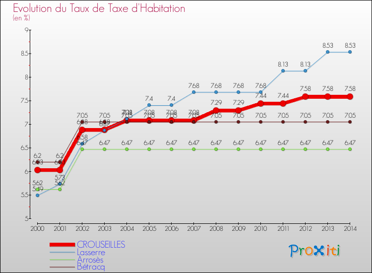 Evolution du taux de la taxe d'habitation pour CROUSEILLES et les communes proches de 2000 à 2014 Comparaison des taux de la taxe d'habitation pour CROUSEILLES et les communes voisines de 2000 à 2014