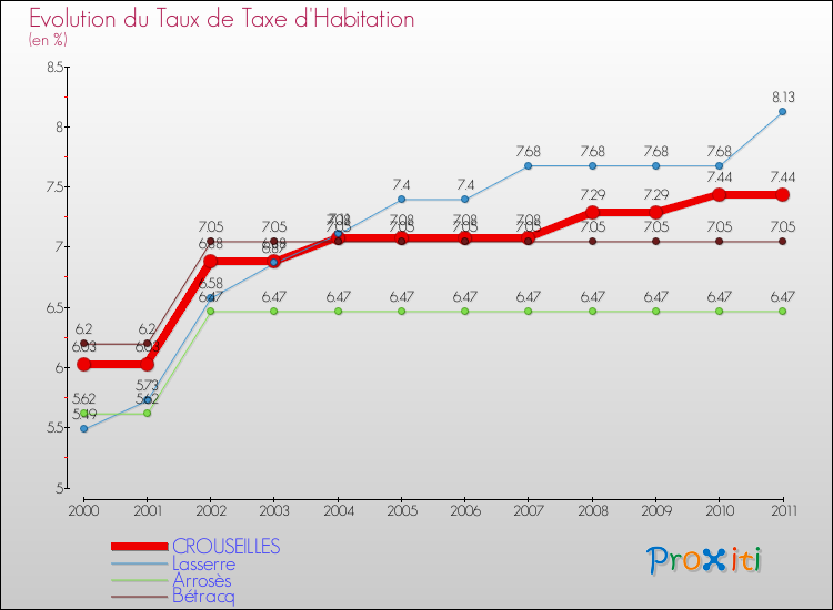Evolution du taux de la taxe d'habitation pour CROUSEILLES et les communes proches Comparaison des taux de la taxe d'habitation pour CROUSEILLES et les communes voisines