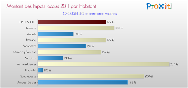 Montant des impôts locaux par Habitant pour CROUSEILLES et les communes proches Comparaison des impôts locaux par habitant pour CROUSEILLES et les communes voisines