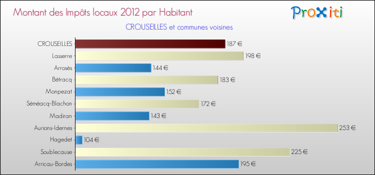 Montant des impôts locaux par Habitant pour CROUSEILLES et les communes proches Comparaison des impôts locaux par habitant pour CROUSEILLES et les communes voisines