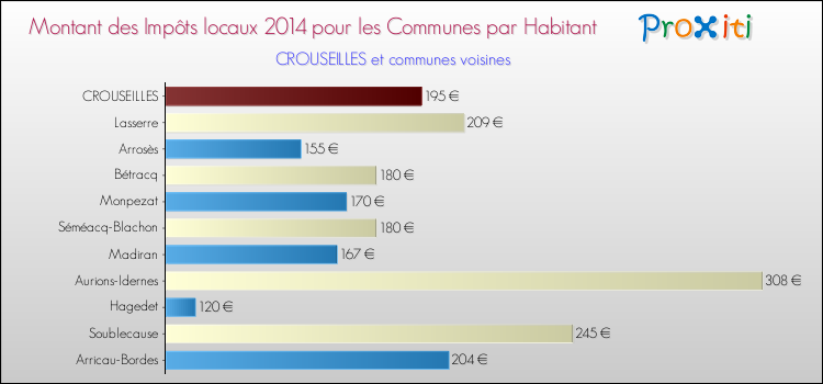 Montant des impôts locaux par Habitant pour CROUSEILLES et les communes proches en 2014 Comparaison des impôts locaux par habitant pour CROUSEILLES et les communes voisines en 2014