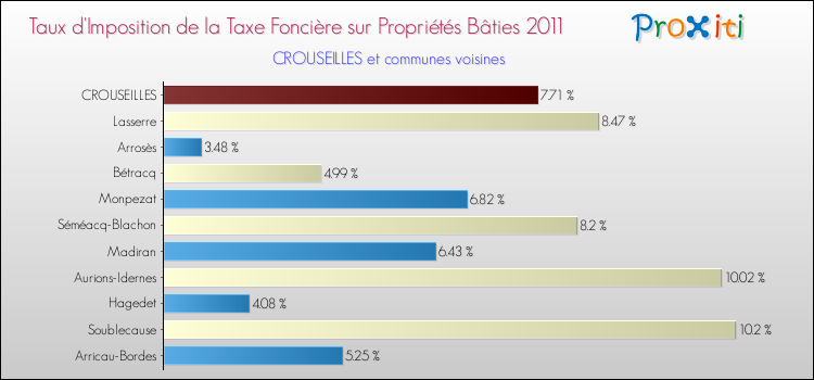 Taux d'imposition de la taxe foncière sur le bati 2011 pour CROUSEILLES et les communes proches Comparaison des taux d'imposition de la taxe foncière sur le bati 2011 pour CROUSEILLES et les communes voisines