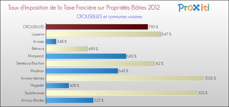 Taux d'imposition de la taxe foncière sur le bati 2012 pour CROUSEILLES et les communes proches Comparaison des taux d'imposition de la taxe foncière sur le bati 2012 pour CROUSEILLES et les communes voisines