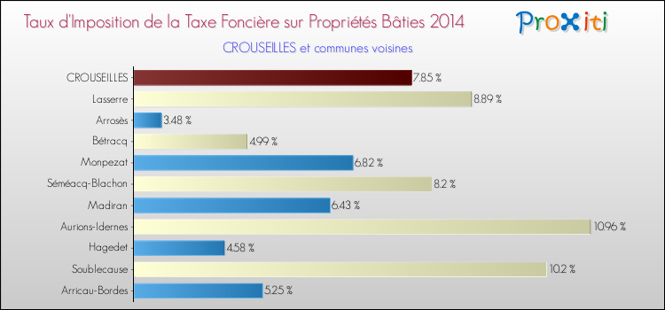 Taux d'imposition de la taxe foncière sur le bati 2014 pour CROUSEILLES et les communes proches Comparaison des taux d'imposition de la taxe foncière sur le bati 2014 pour CROUSEILLES et les communes voisines