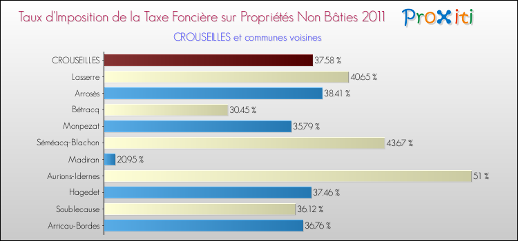 Taux d'imposition de la taxe foncière sur les immeubles et terrains non batis 2011 pour CROUSEILLES et les communes proches Comparaison des taux d'imposition de la taxe foncière sur les immeubles et terrains non batis 2011 pour CROUSEILLES et les communes voisines