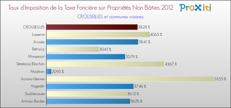 Taux d'imposition de la taxe foncière sur les immeubles et terrains non batis 2012 pour CROUSEILLES et les communes proches Comparaison des taux d'imposition de la taxe foncière sur les immeubles et terrains non batis 2012 pour CROUSEILLES et les communes voisines