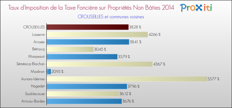 Taux d'imposition de la taxe foncière sur les immeubles et terrains non batis 2014 pour CROUSEILLES et les communes proches Comparaison des taux d'imposition de la taxe foncière sur les immeubles et terrains non batis 2014 pour CROUSEILLES et les communes voisines