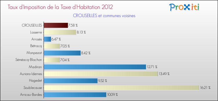 Taux d'imposition de la taxe d'habitation 2012 pour CROUSEILLES et les communes proches Comparaison des taux d'imposition de la taxe d'habitation 2012 pour CROUSEILLES et les communes voisines