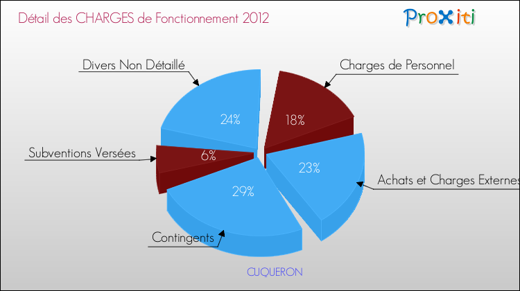 Décomposition des Charges de Fonctionnement 2012 de la commune de CUQUERON Charges de Fonctionnement 2012 pour la commune de CUQUERON