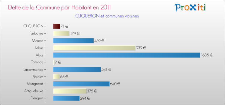 Dette par habitant de la commune en 2011 pour CUQUERON et les communes proches Comparaison de la dette par habitant de la commune en 2011 pour CUQUERON et les communes voisines