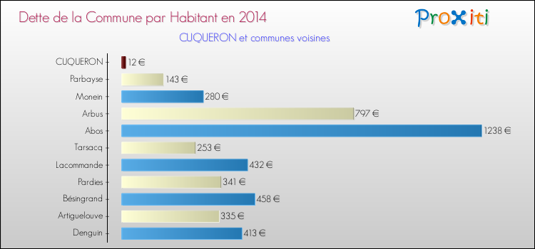 Dette par habitant de la commune en 2014 pour CUQUERON et les communes proches Comparaison de la dette par habitant de la commune en 2014 pour CUQUERON et les communes voisines