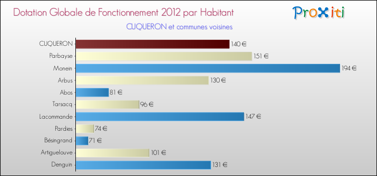 Montant des dotations globales de fonctionnement DGF par Habitant pour CUQUERON et les communes proches Comparaison des des dotations globales de fonctionnement DGF par habitant pour CUQUERON et les communes voisines