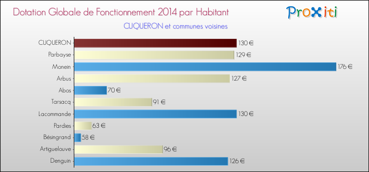 Montant des dotations globales de fonctionnement DGF par Habitant pour CUQUERON et les communes proches en 2014. Comparaison des des dotations globales de fonctionnement DGF par habitant pour CUQUERON et les communes voisines en 2014.