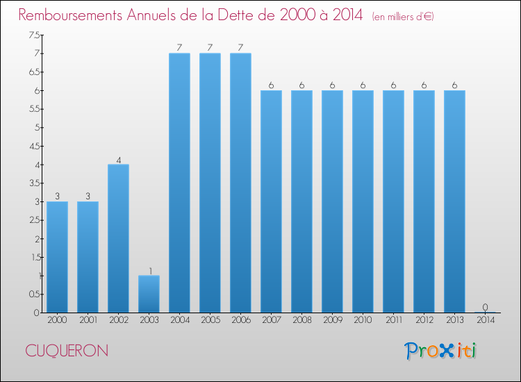 Evolution de l'annuité de la dette pour la commune de CUQUERON de 2000 à 2014 Annuités de la dette pour CUQUERON de 2000 à 2014