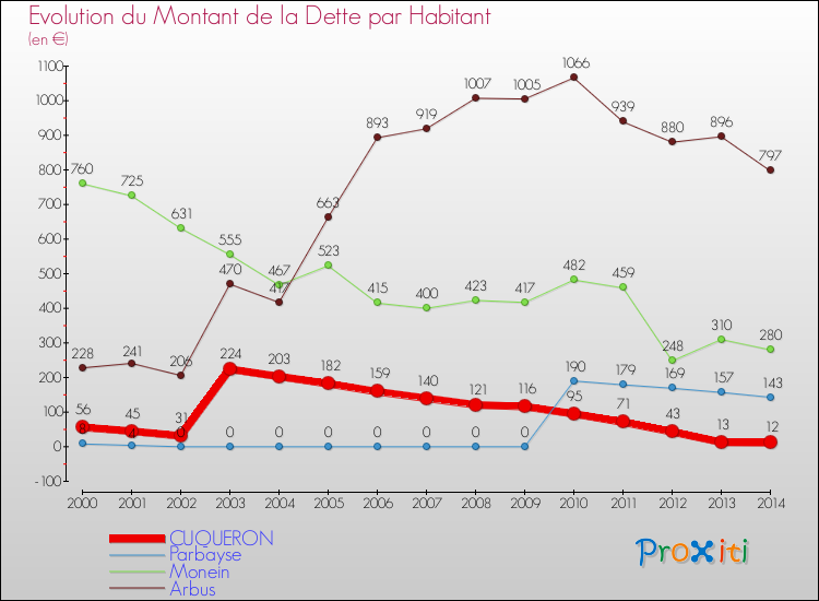 Evolution de la dette par habitant pour la commune de CUQUERON et les communes proches de 2000 à 2014 Comparaison de la dette par habitant pour CUQUERON et les communes voisines de 2000 à 2014