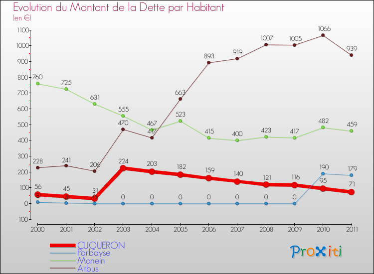 Evolution de la dette par habitant pour la commune de CUQUERON et les communes proches Comparaison de la dette par habitant pour CUQUERON et les communes voisines