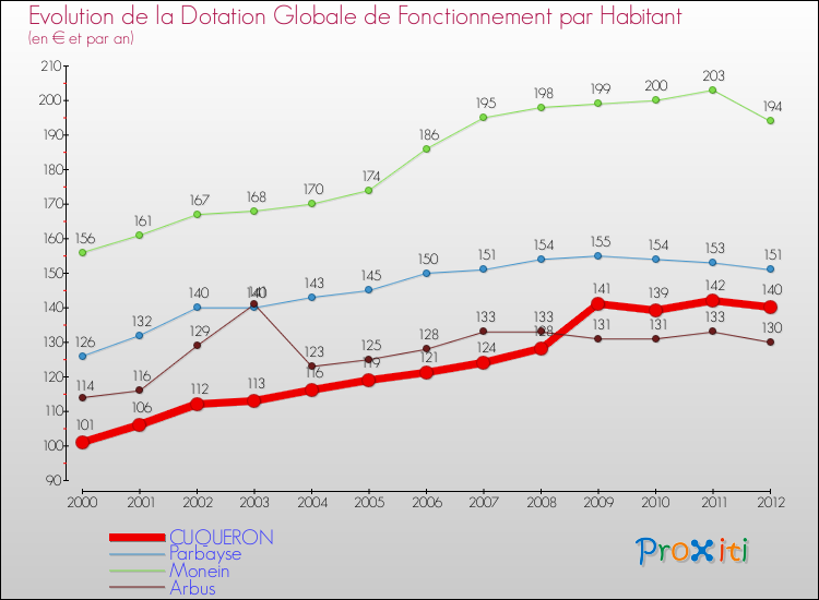 Evolution et montant de la dotation globale de fonctionnement par Habitant pour CUQUERON et les communes proches Comparaison des dotations globales de fonctionnement par habitant pour CUQUERON et les communes voisines