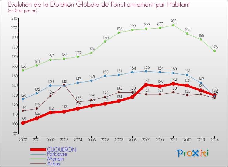 Evolution et montant de la dotation globale de fonctionnement par Habitant pour CUQUERON et les communes proches de 2000 à 2014. Comparaison des dotations globales de fonctionnement par habitant pour CUQUERON et les communes voisines de 2000 à 2014.