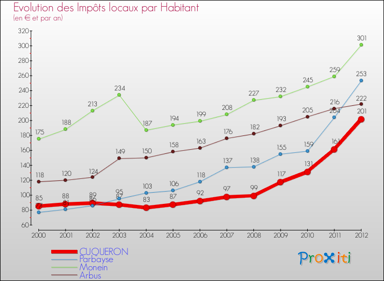 Evolution et montant des impôts locaux par Habitant pour CUQUERON et les communes proches Comparaison des impôts locaux par habitant pour CUQUERON et les communes voisines