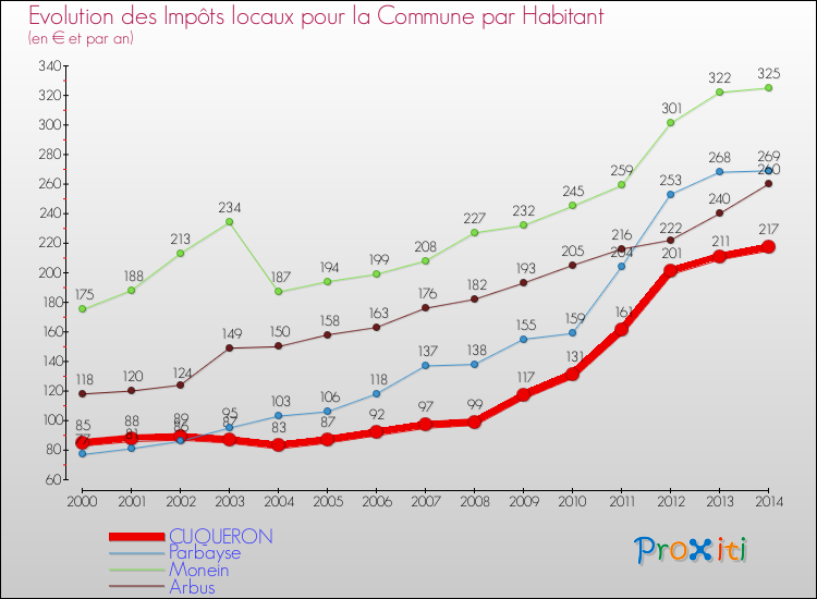 Evolution et montant des impôts locaux par Habitant pour CUQUERON et les communes proches de 2000 à 2014 Comparaison des impôts locaux par habitant pour CUQUERON et les communes voisines de 2000 à 2014