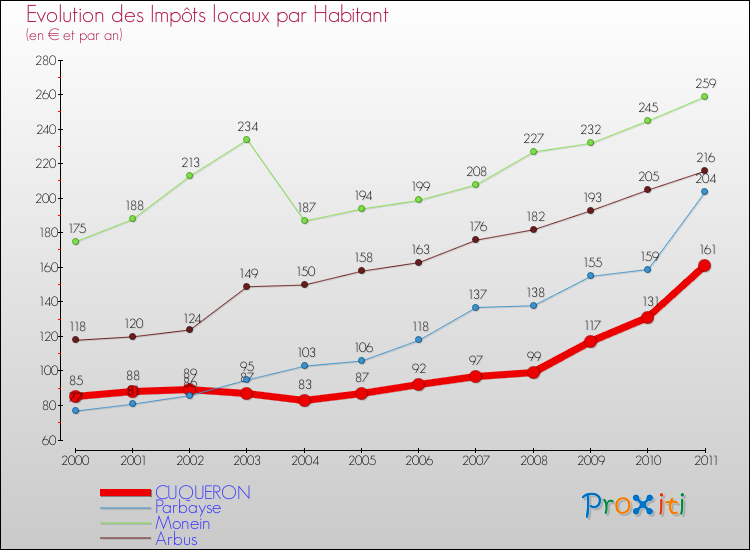 Evolution et montant des impôts locaux par Habitant pour CUQUERON et les communes proches Comparaison des impôts locaux par habitant pour CUQUERON et les communes voisines